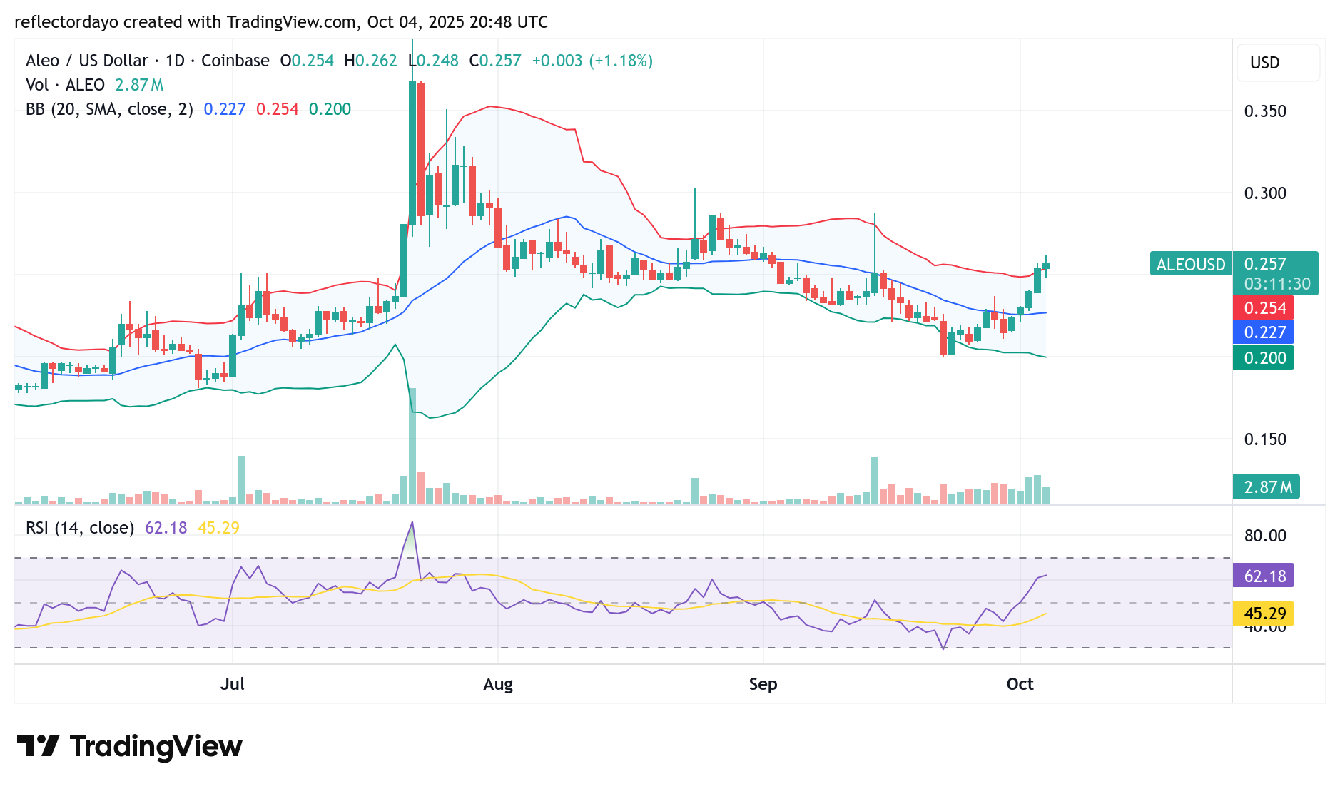 Top Five Trending Coins for October 5: KOGE, QUQ, ALEO, FLOKI, and AIA