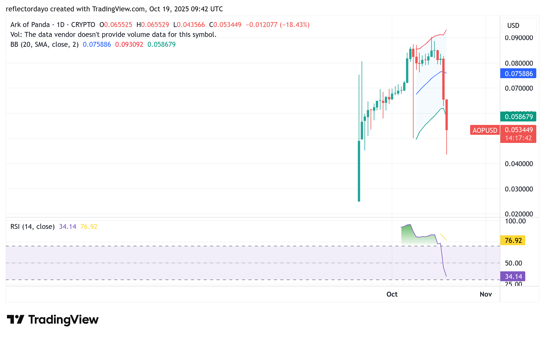 Top Five Trending Coins for October 19: QUQ, AOP, CDL, BAS, and NUMI