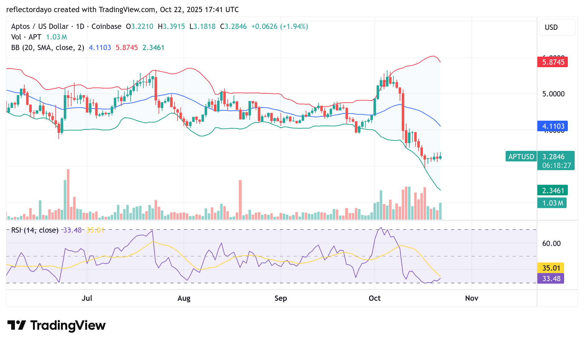 Aptos (APT/USD) Market Becomes Attractive to Traders at $3.00
