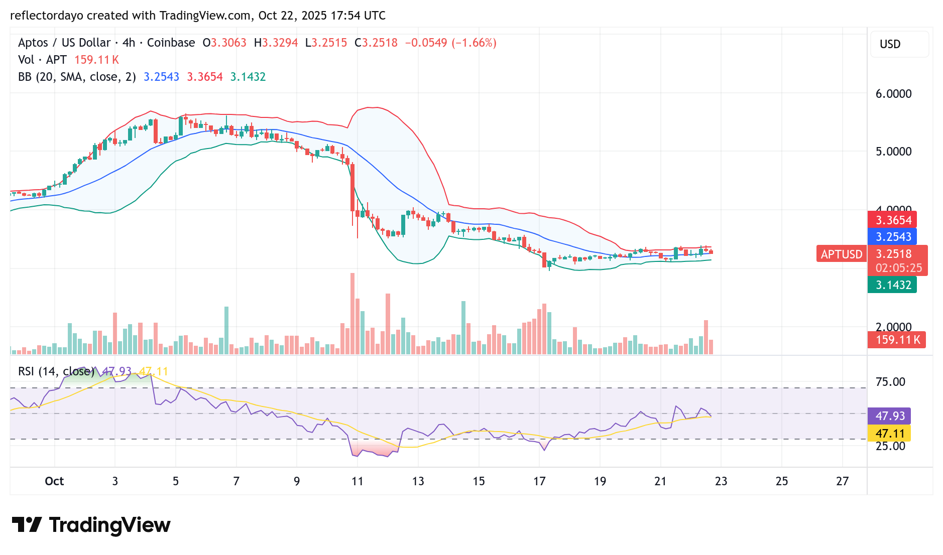 Aptos (APT/USD) Market Becomes Attractive to Traders at $3.00