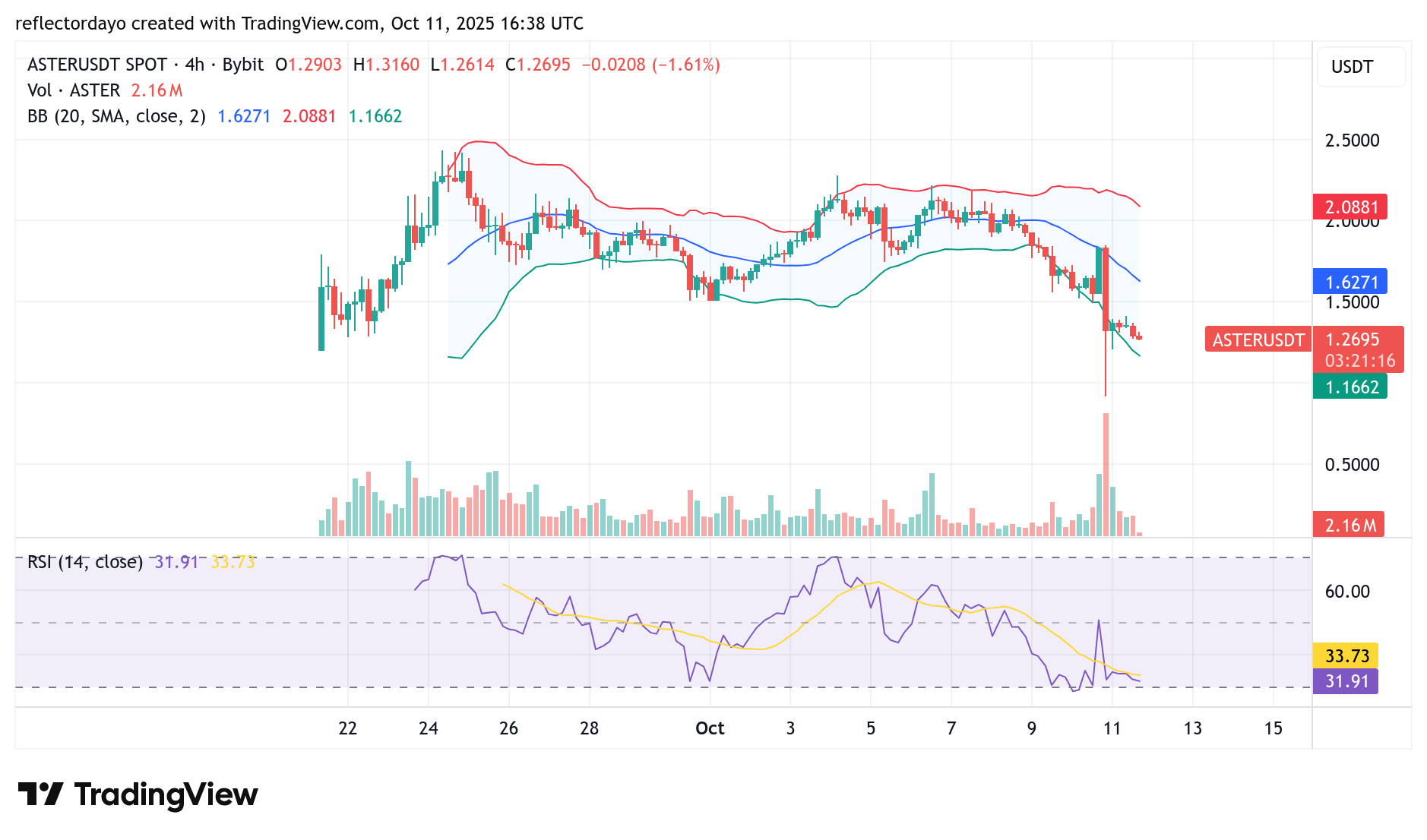 Top Five Trending Coins for October 11: WFI, ASTER, BTC, ETH, and XRP