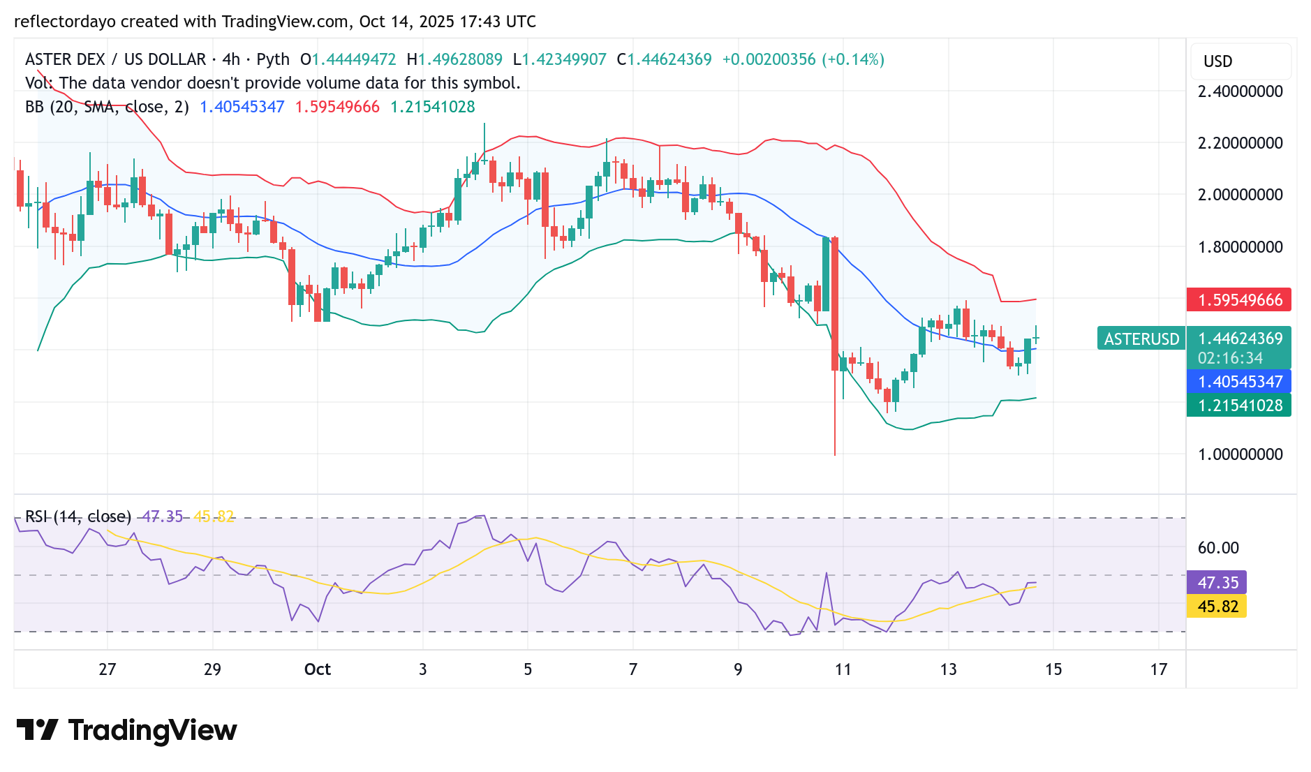 Aster Market (ASTER/USD): Bulls Strengthen Their Hold at $1.40