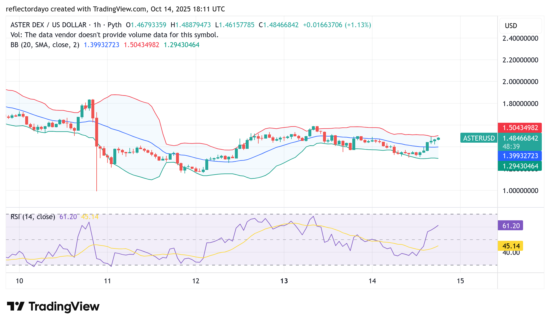 Aster Market (ASTER/USD): Bulls Strengthen Their Hold at $1.40