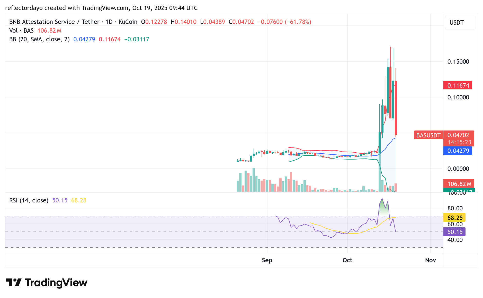 Top Five Trending Coins for October 19: QUQ, AOP, CDL, BAS, and NUMI