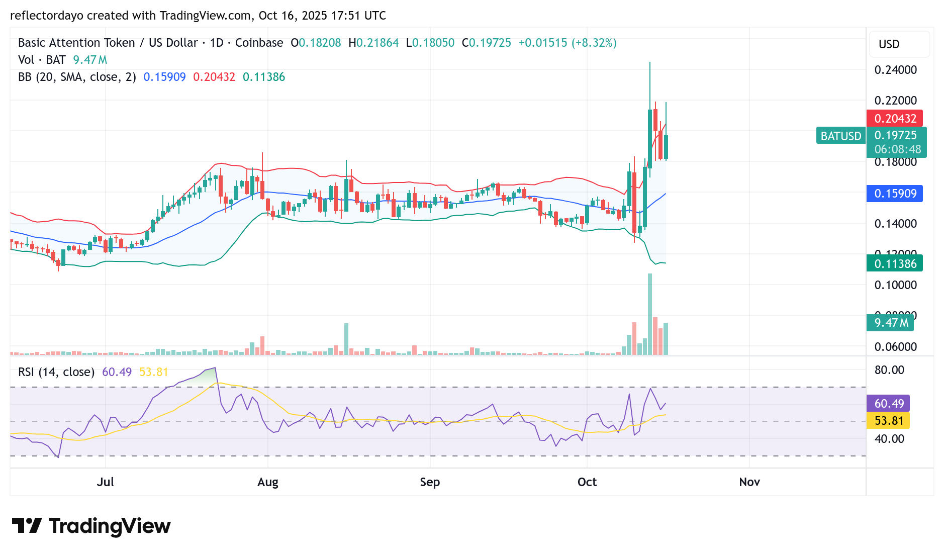 Basic Attention Token (BAT/USD) Bulls Defend the $0.18 Level