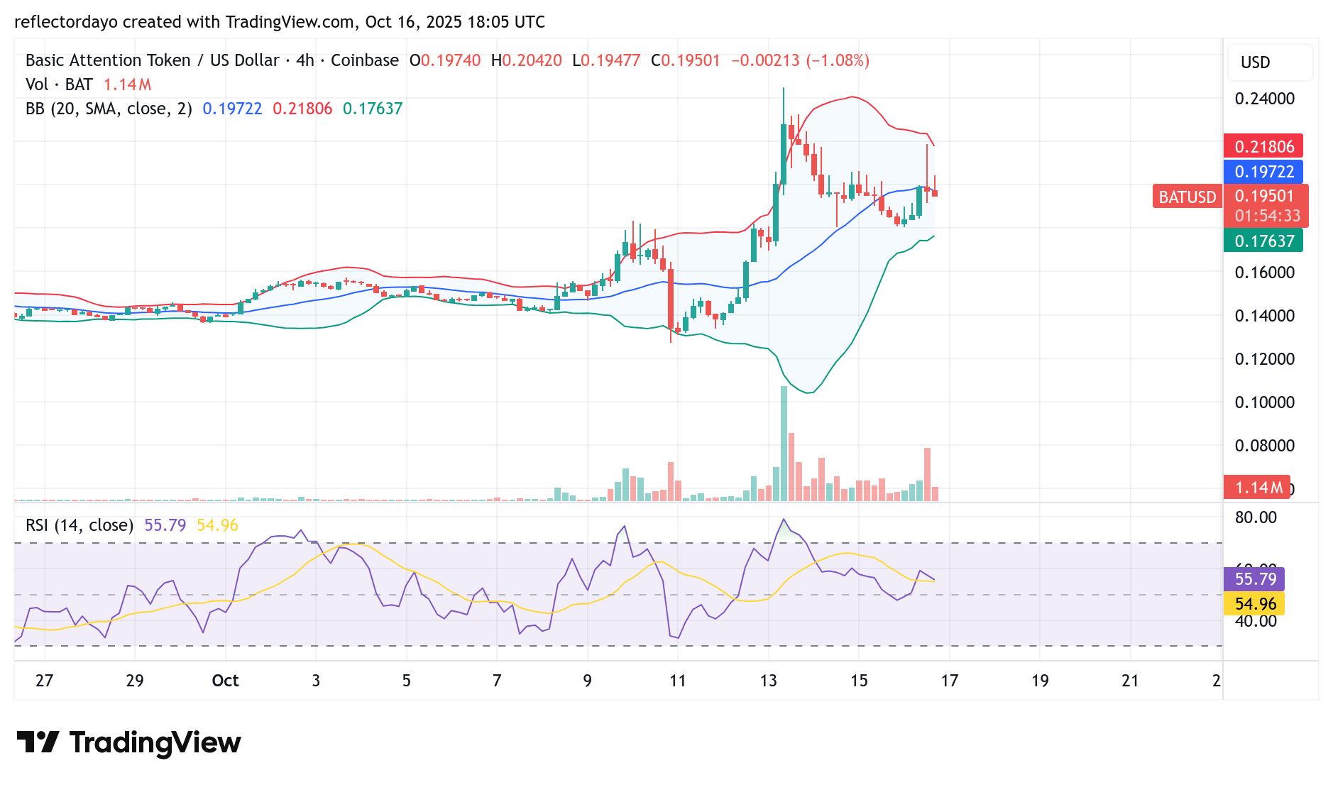 Basic Attention Token (BAT/USD) Bulls Defend the $0.18 Level