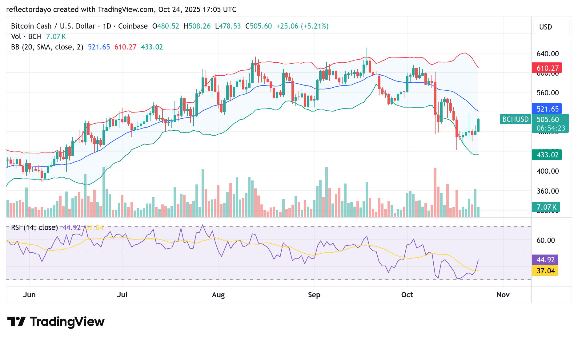 Bitcoin Cash (BCH/USD) Bulls Gain Strength From the $480 Price Level
