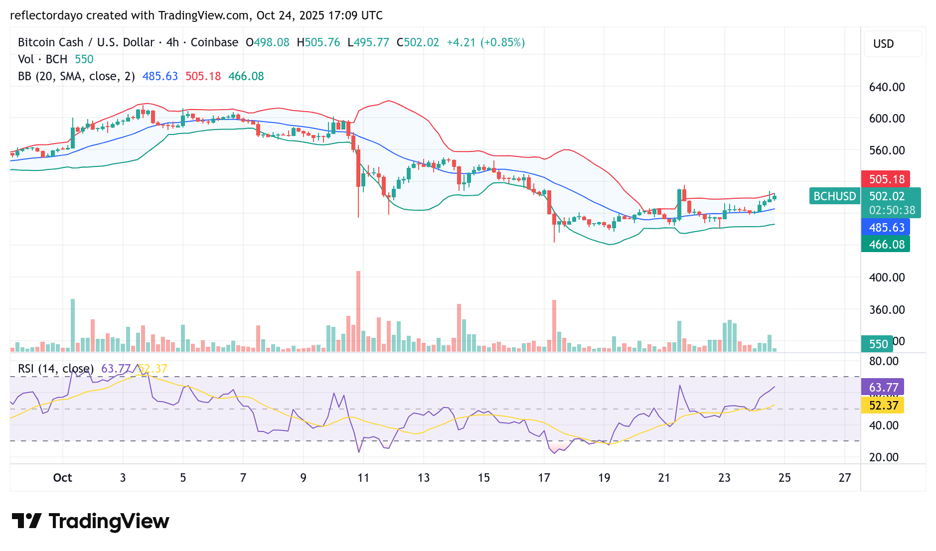 Bitcoin Cash (BCH/USD) Bulls Gain Strength From the $480 Price Level