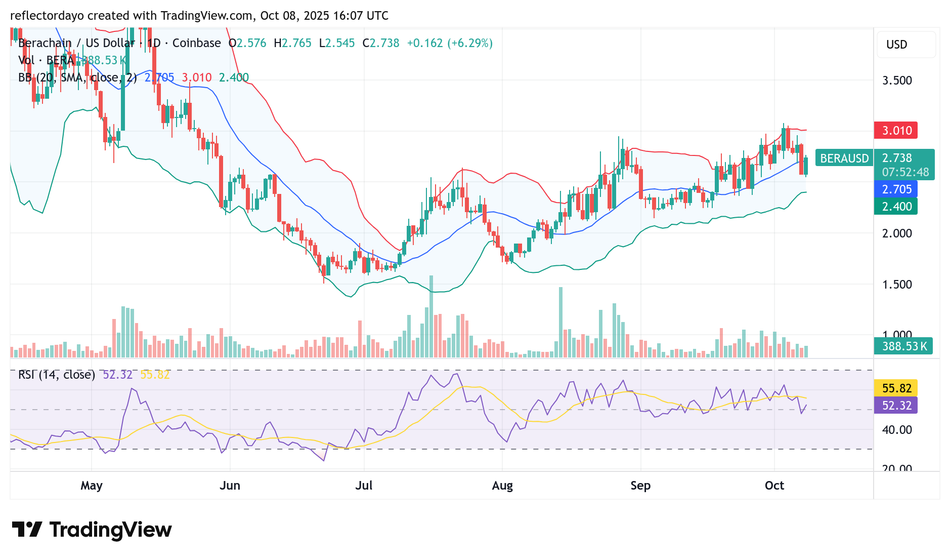 Berachain (BERA/USD) Approaches Crossroads, But Bulls Maintain Momentum