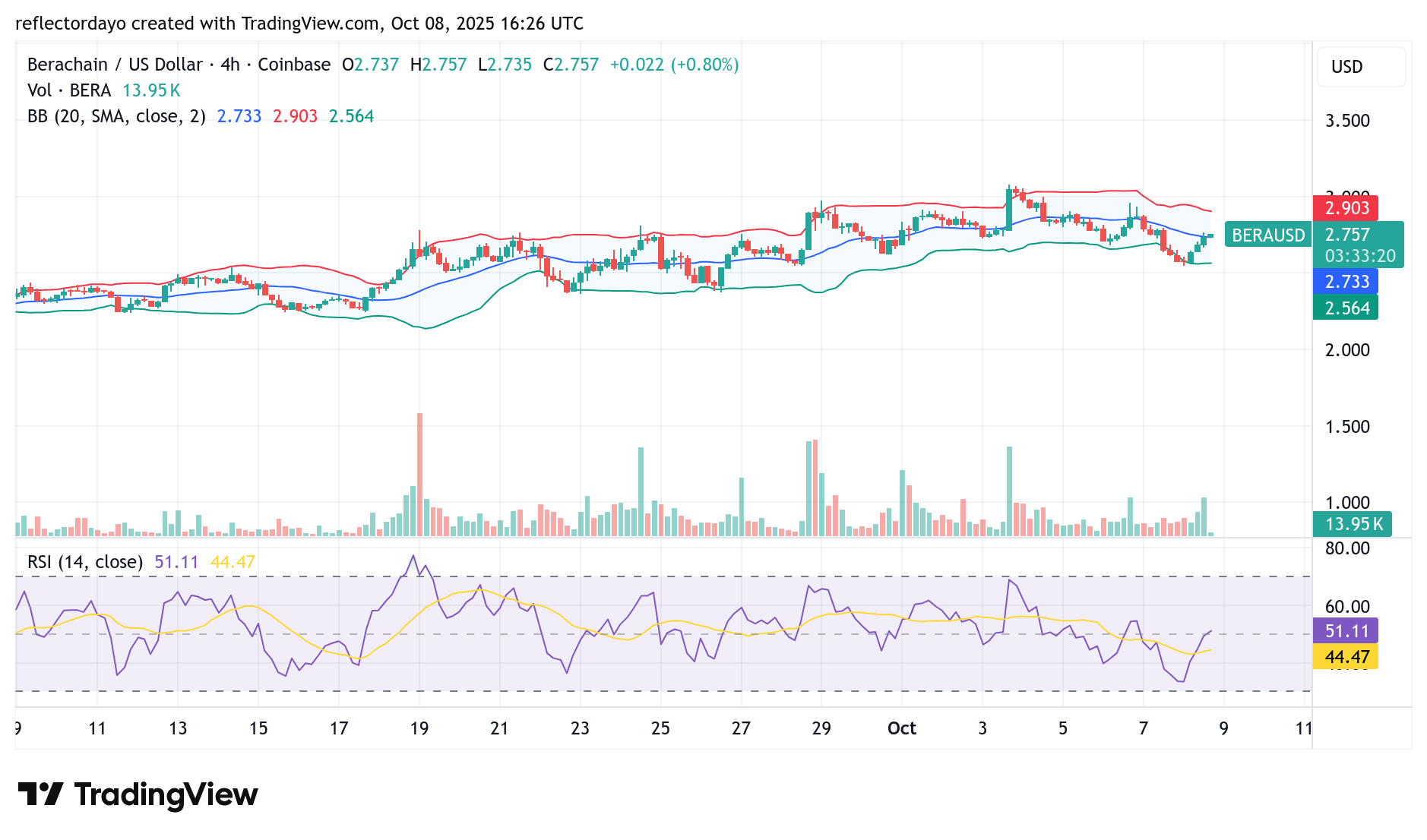 Berachain (BERA/USD) Approaches Crossroads, But Bulls Maintain Momentum