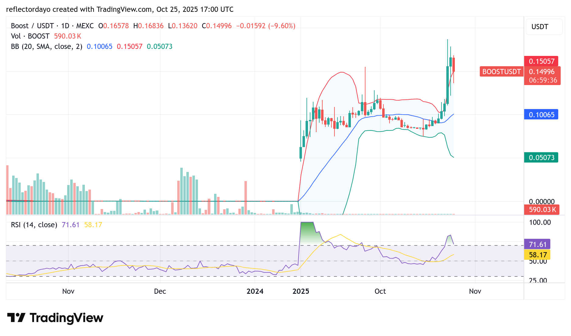 Top Five Trending Coins for October 25: EVAA, GIGGLE, VIRTUAL, XRP, BOOST