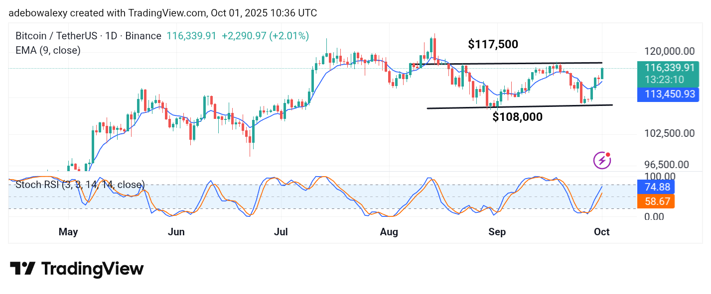 Bitcoin (BTC) Price Prediction: BTC/USDT Edges Strongly Toward the $117,000 Mark