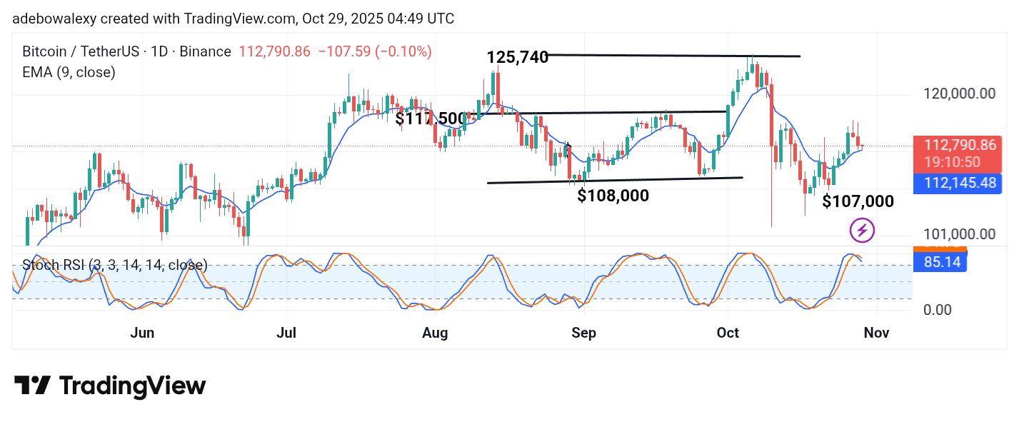Bitcoin (BTC) Price Prediction: BTC/USDT Registers a Modest Pullback
