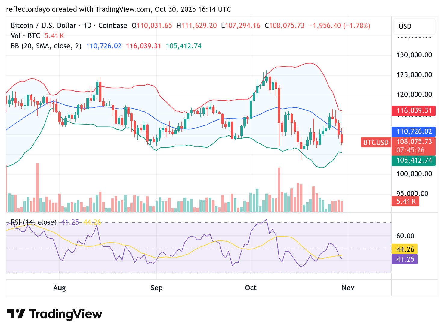 Bitcoin (BTC/USD) Tests Key Support After Sharp Sell-Off