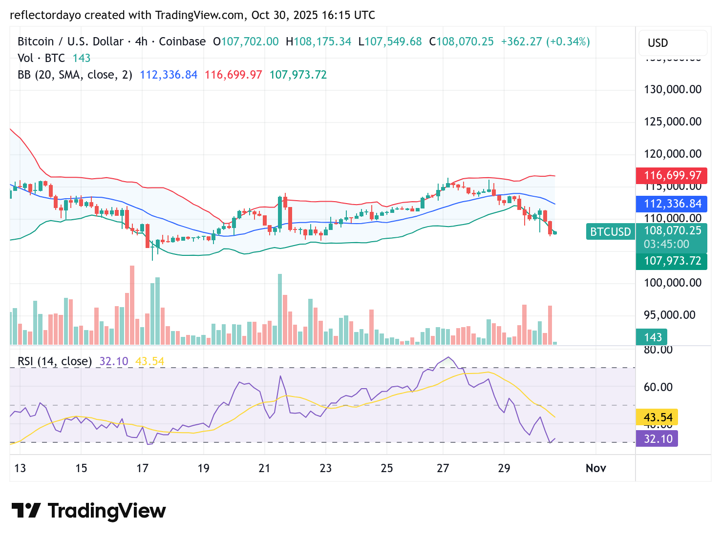 Bitcoin (BTC/USD) Tests Key Support After Sharp Sell-Off