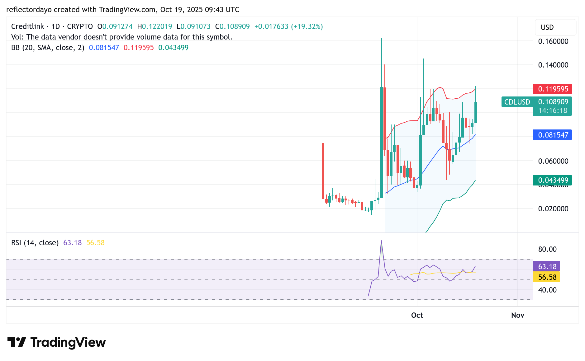 Top Five Trending Coins for October 19: QUQ, AOP, CDL, BAS, and NUMI