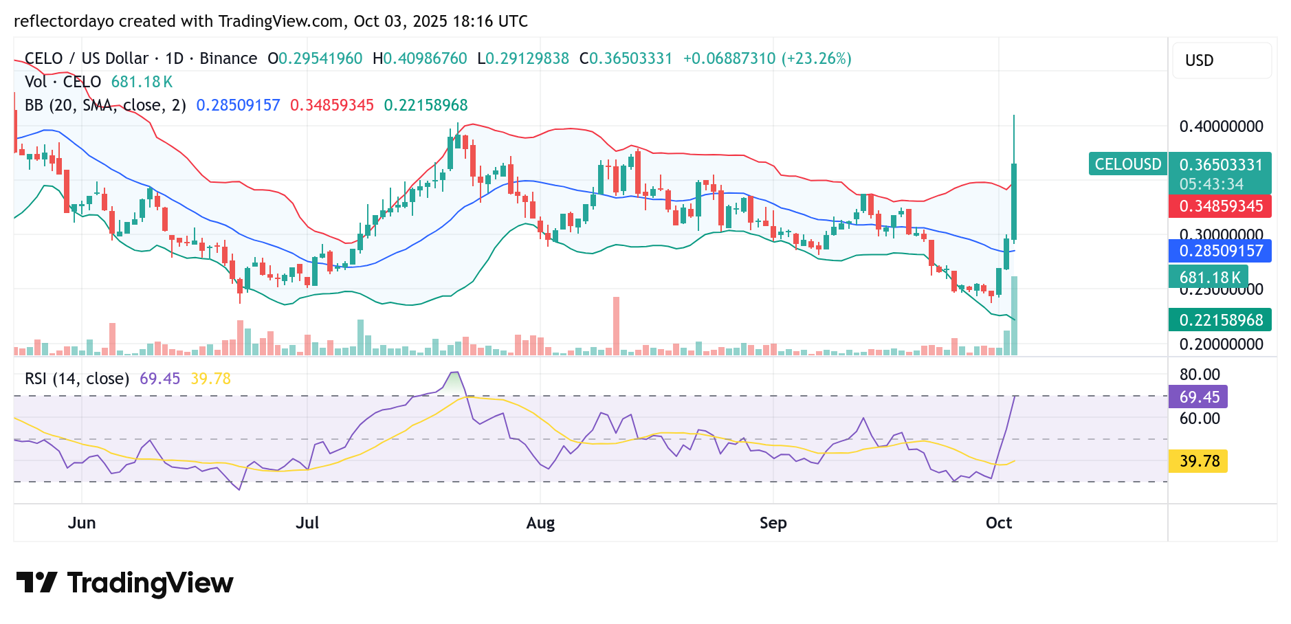 Celo Market (CELO/USD) Sustains Bullish Recovery