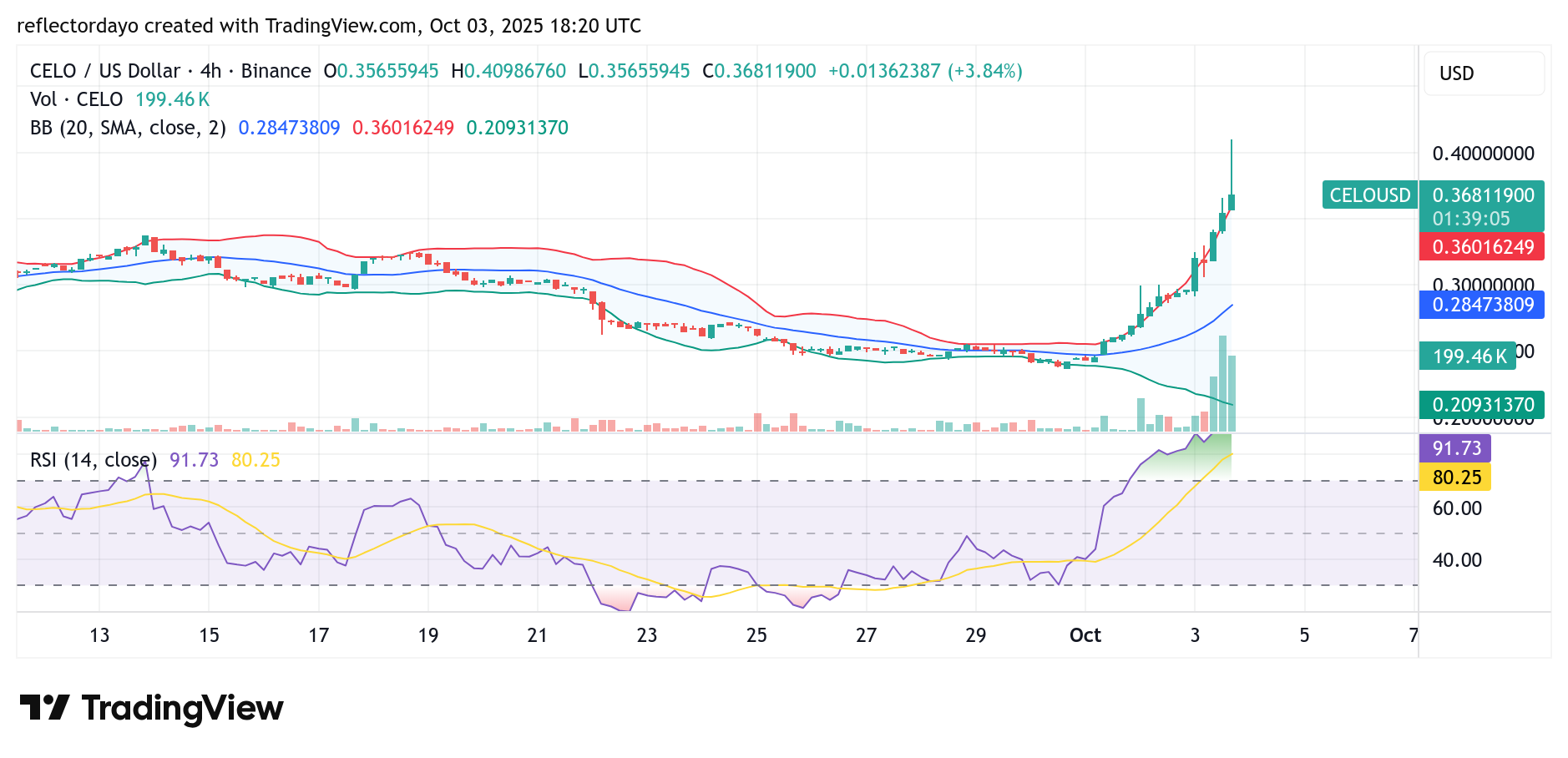 Celo Market (CELO/USD) Sustains Bullish Recovery