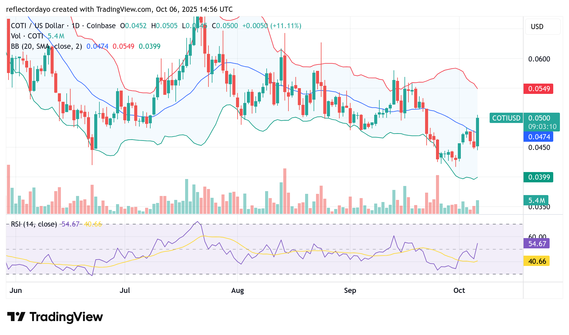 COTI Market (COTI/USD): Bulls Eye a Reclaim of the $0.05 Level
