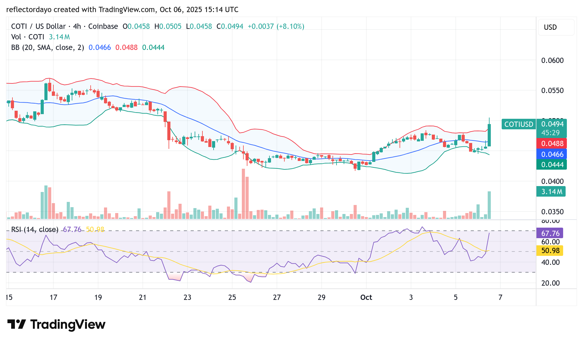 COTI Market (COTI/USD): Bulls Eye a Reclaim of the $0.05 Level
