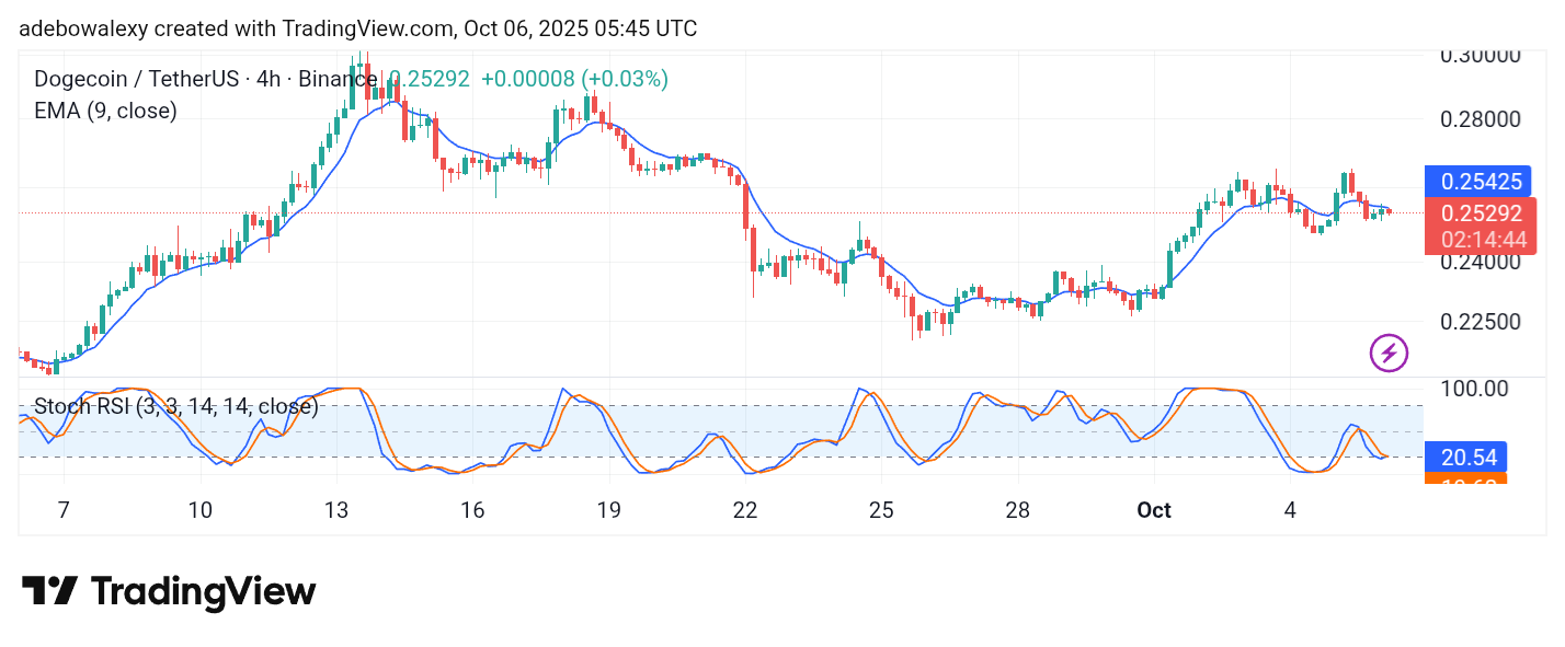 Dogecoin (DOGE) Price Prediction: DOGE/USDT Recoils Off a Higher Base Level