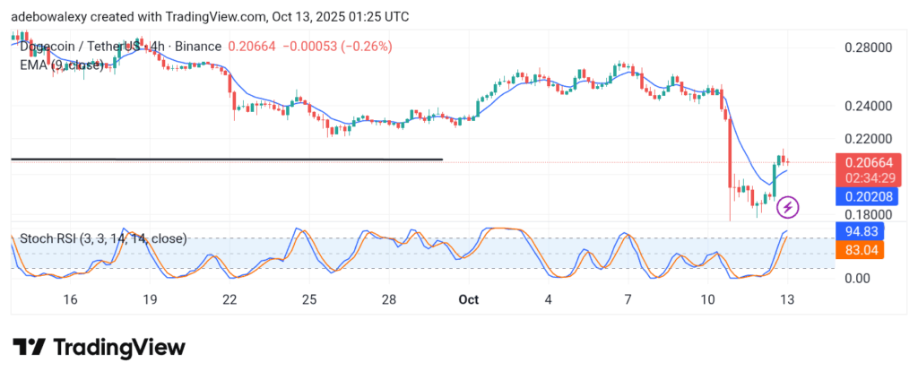 Dogecoin (DOGE) Price Prediction: DOGE/USDT Posts Notable Recovery but Faces Rejection