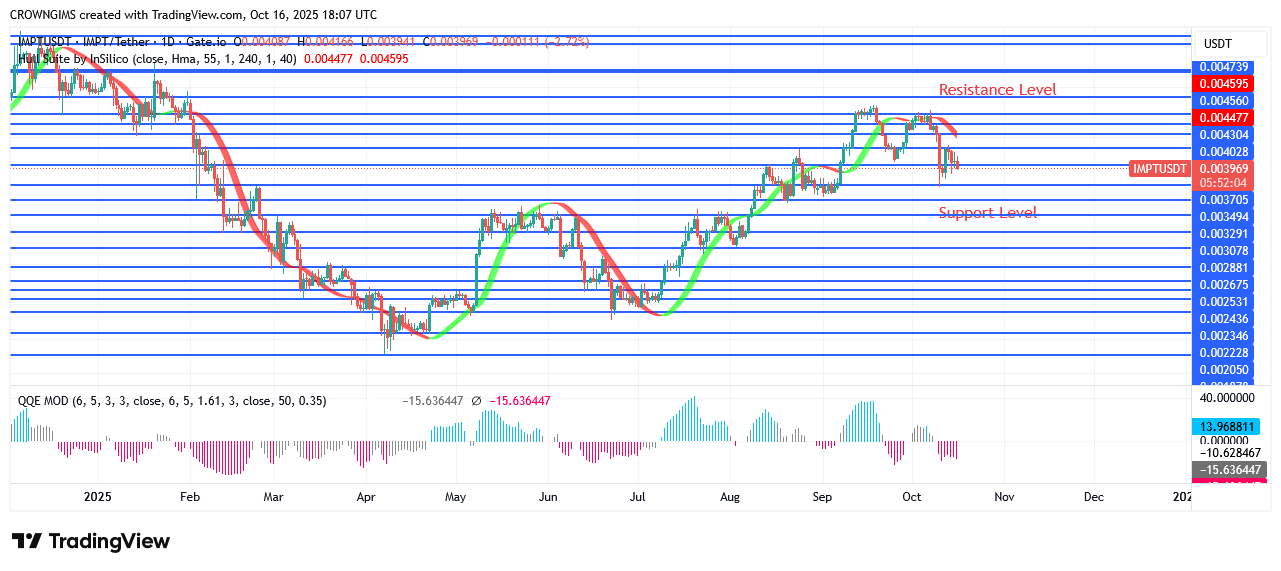 IMPTUSDT Price Is Climbing Above $0.0049 Level