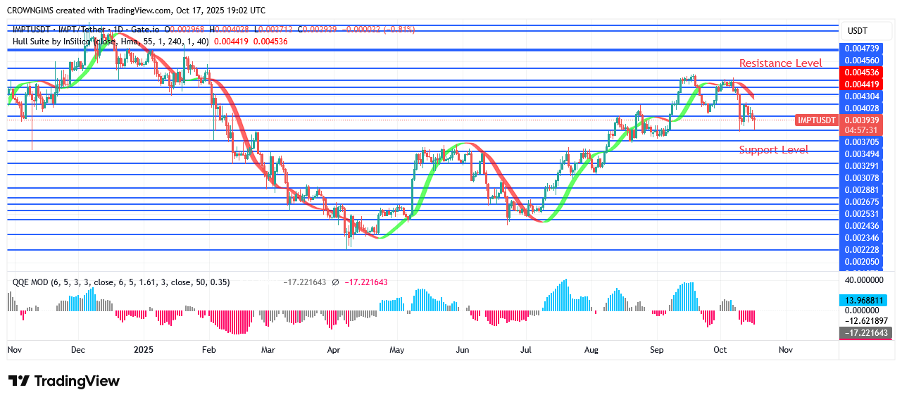 IMPTUSDT Is Preparing to Break Up $0.0040 Point