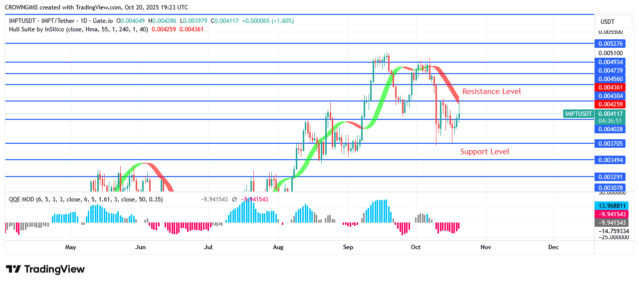 IMPTUSDT Price: Bulls Are Gaining Strength