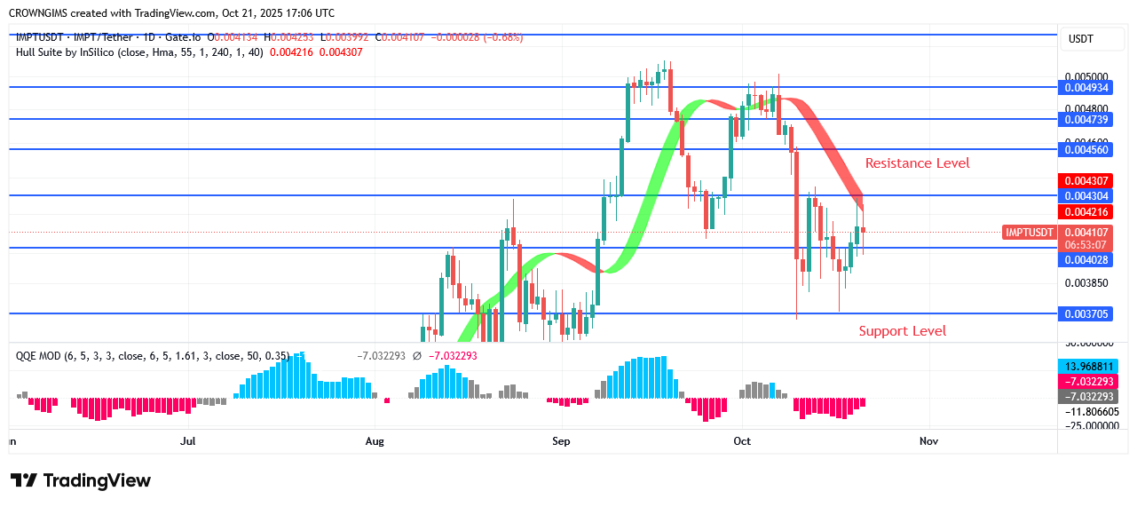 IMPTUSDT Price Is Rising