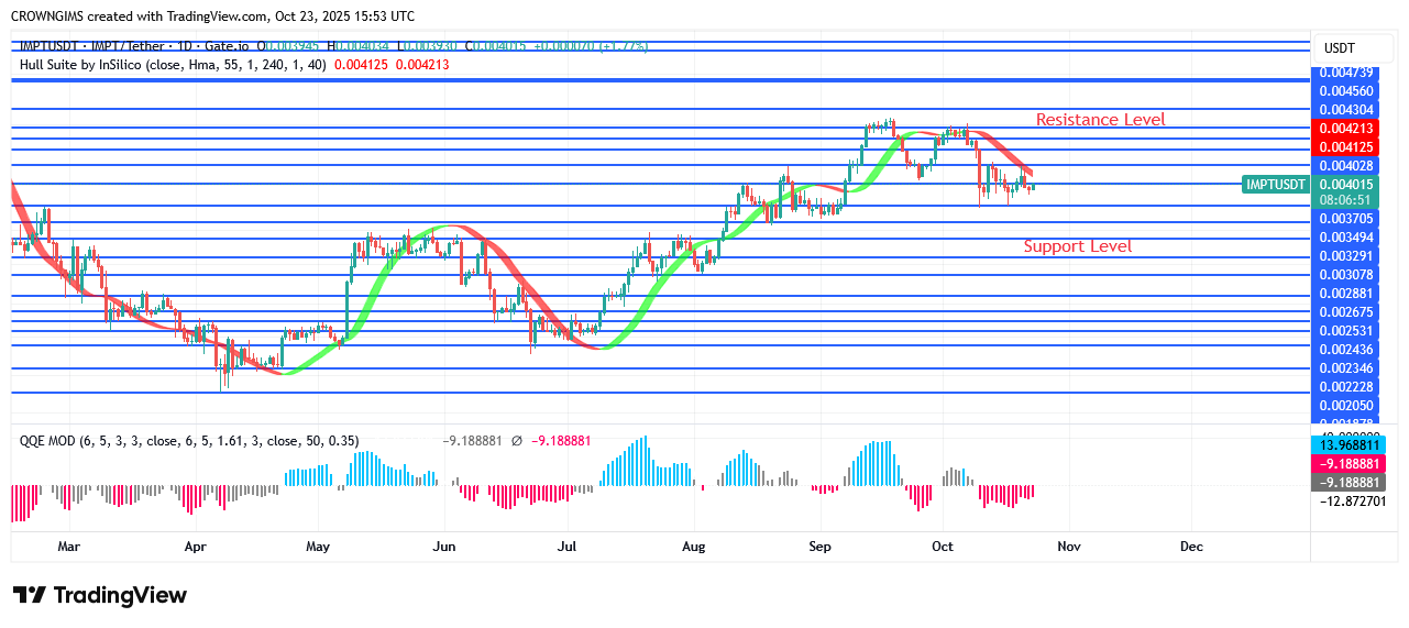 IMPTUSDT Price Is Attempting to Surpass $0.0035 Target
