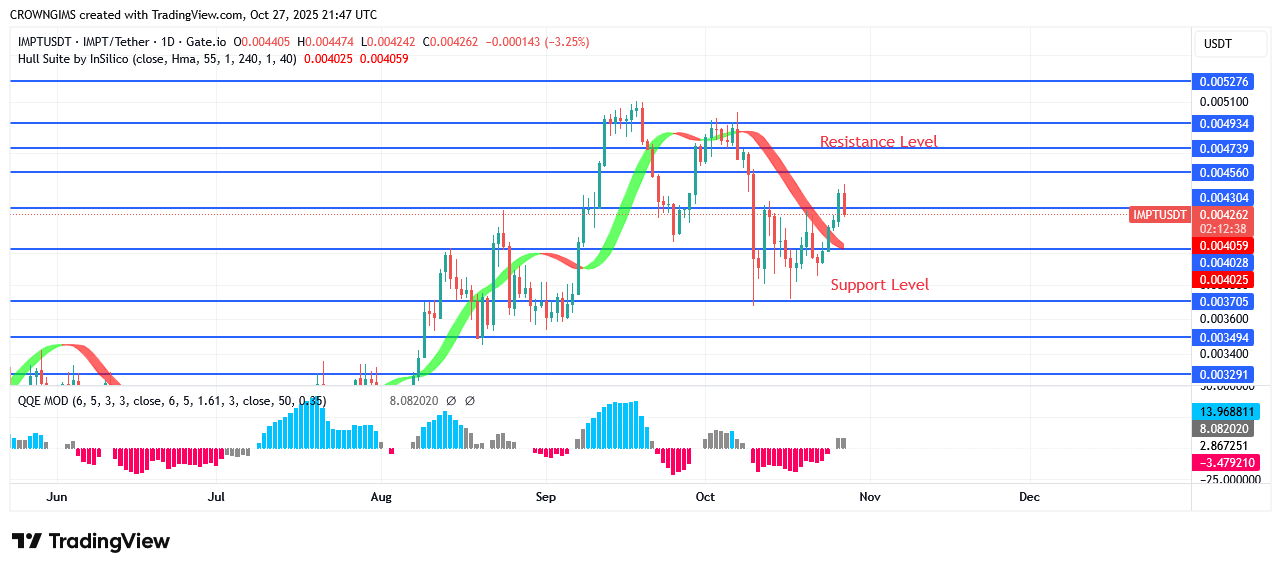 IMPTUSDT Price: Bulls Are Exerting Pressure