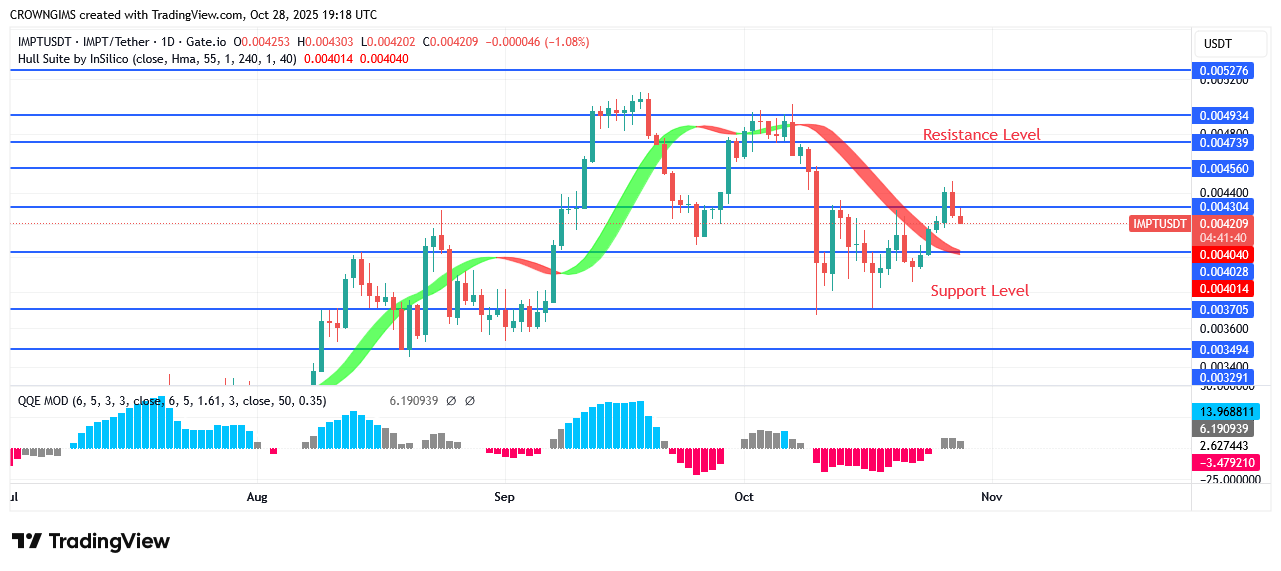 IMPTUSDT Price Increases as Bulls Gain Strength