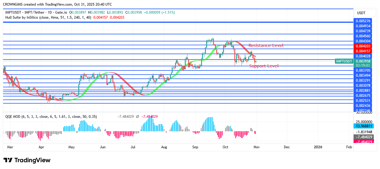 IMPTUSDT Price: A Buy Signal Is Indicated on Daily Chart