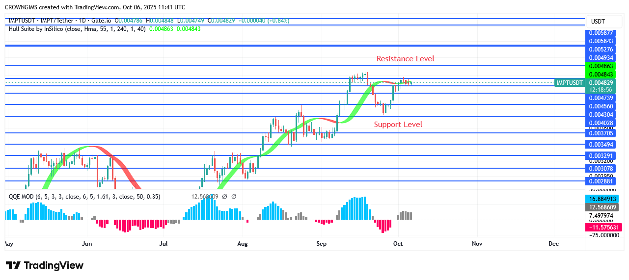 IMPTUSDT Price Under Bullish Pressure