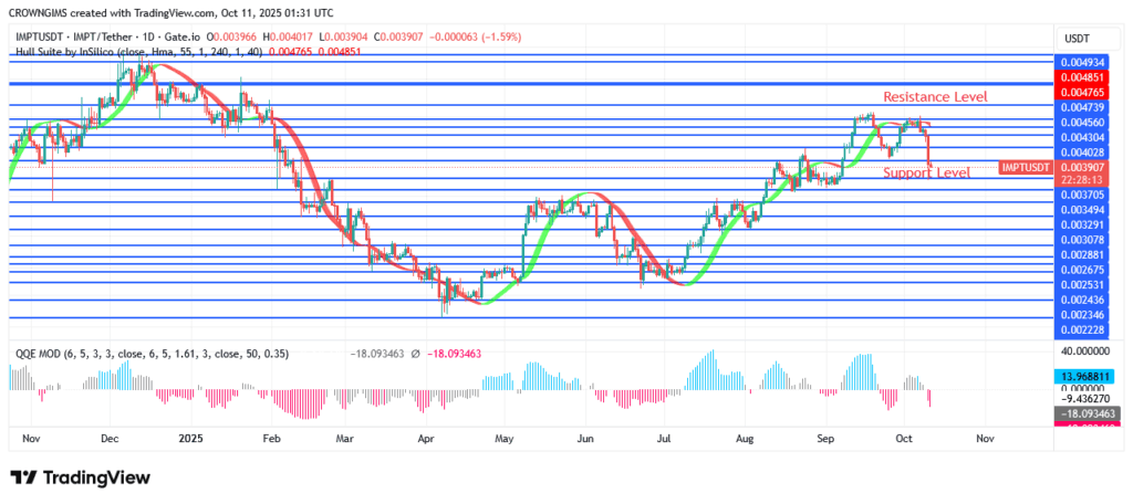 IMPTUSDT Price Is Currently Rising Above $0.0049 Point