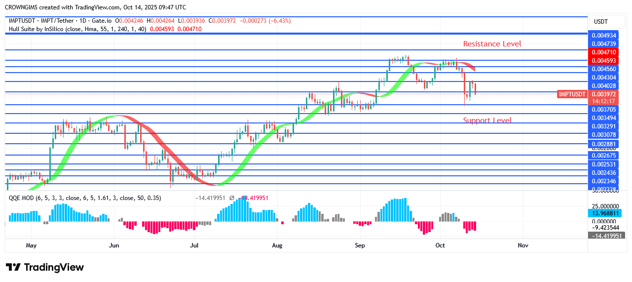 IMPTUSDT Price Will Brighten Above $0.0049 Level