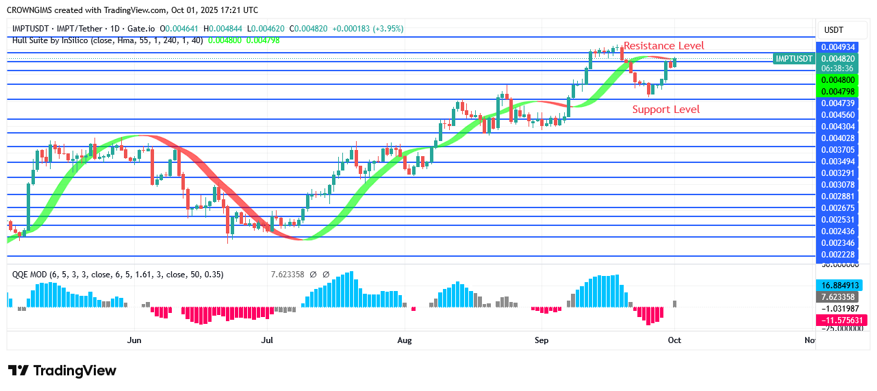 IMPTUSDT Is Climbing Above $0.0049 Line