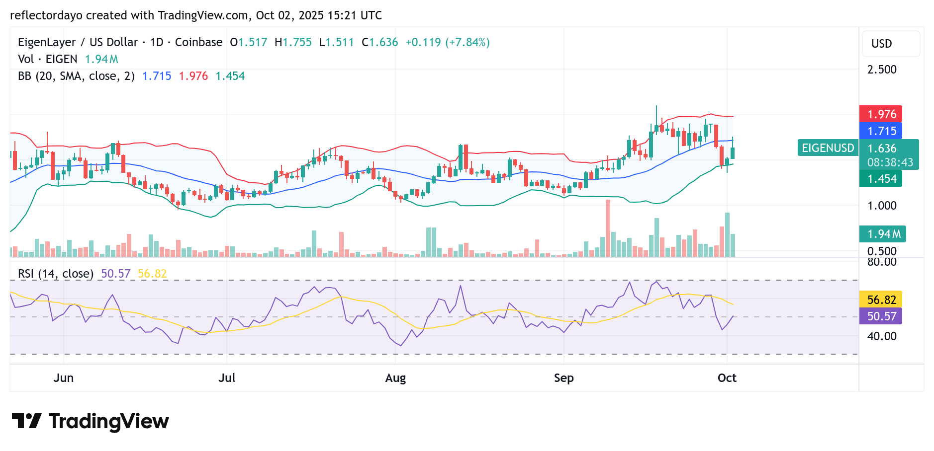 EigenLayer (EIGEN/USD) Market Update: Bullish Recovery in Progress