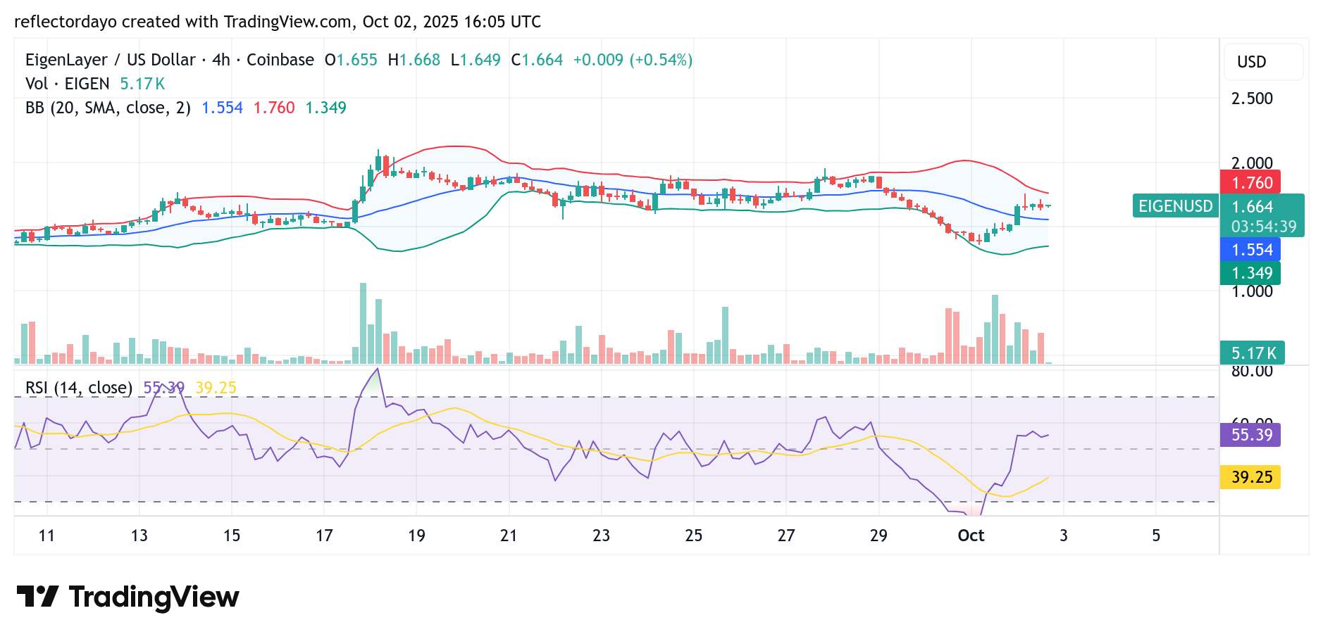 EigenLayer (EIGEN/USD) Market Update: Bullish Recovery in Progress