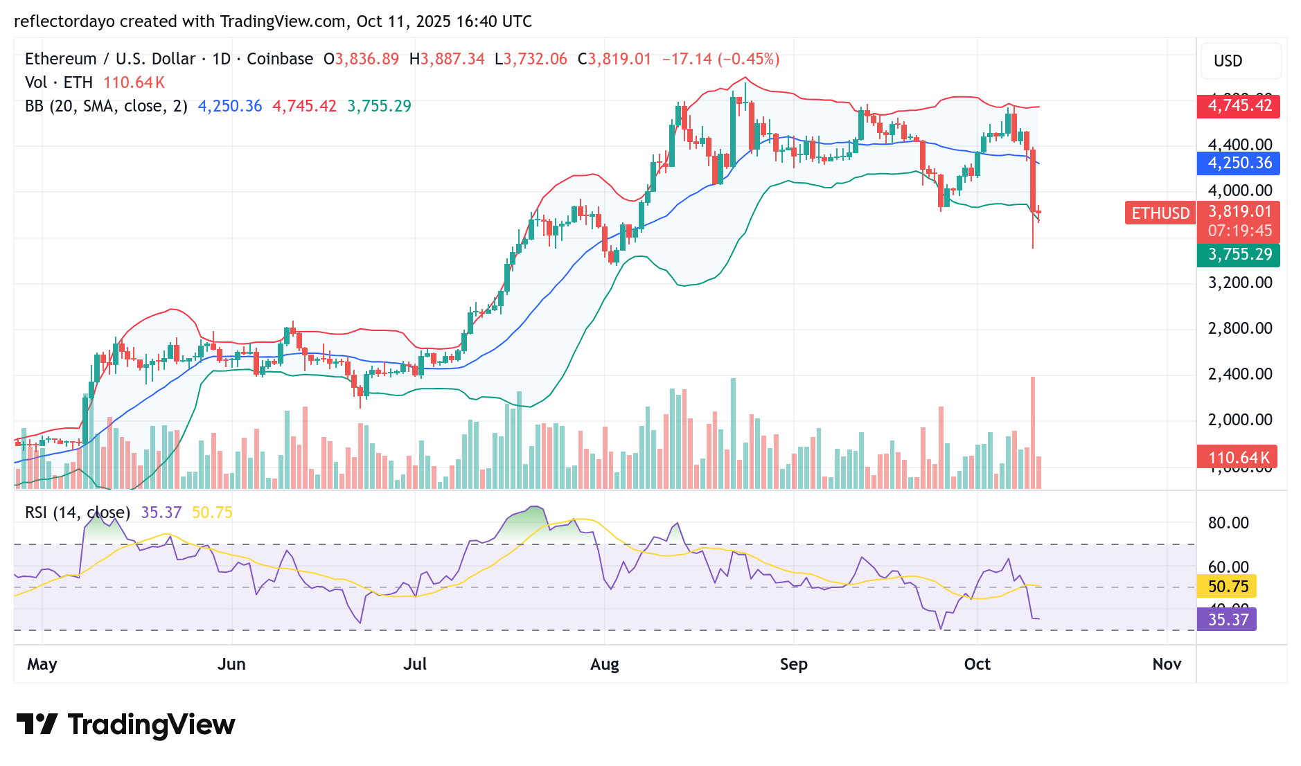 Top Five Trending Coins for October 11: WFI, ASTER, BTC, ETH, and XRP