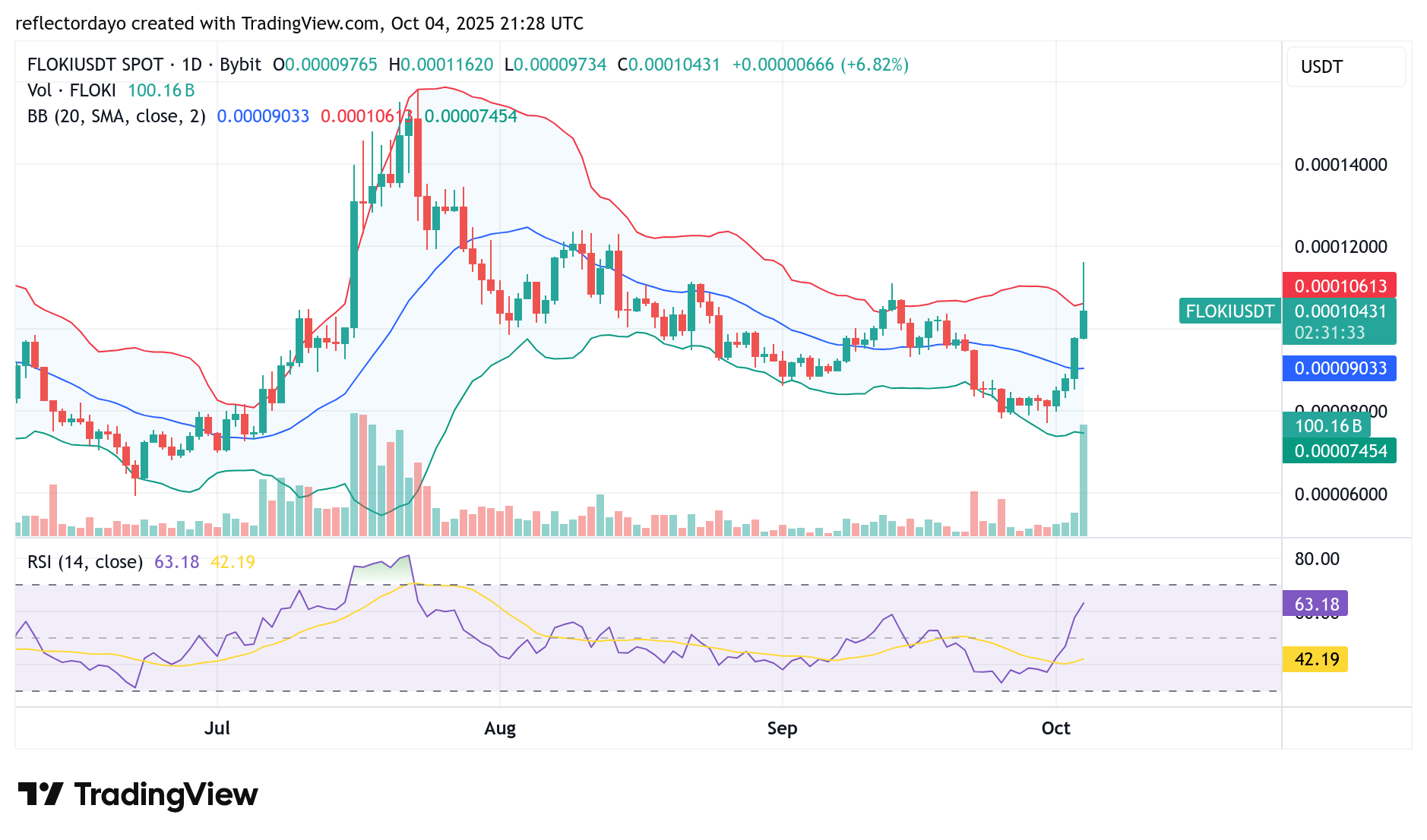 Top Five Trending Coins for October 5: KOGE, QUQ, ALEO, FLOKI, and AIA