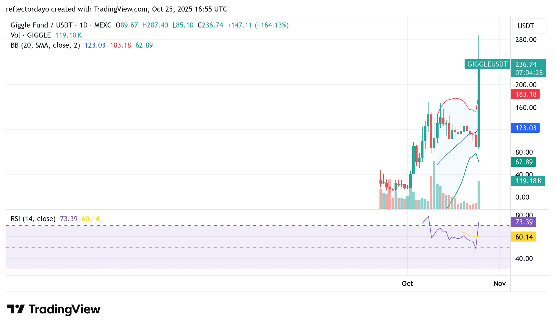 Top Five Trending Coins for October 25: EVAA, GIGGLE, VIRTUAL, XRP, BOOST