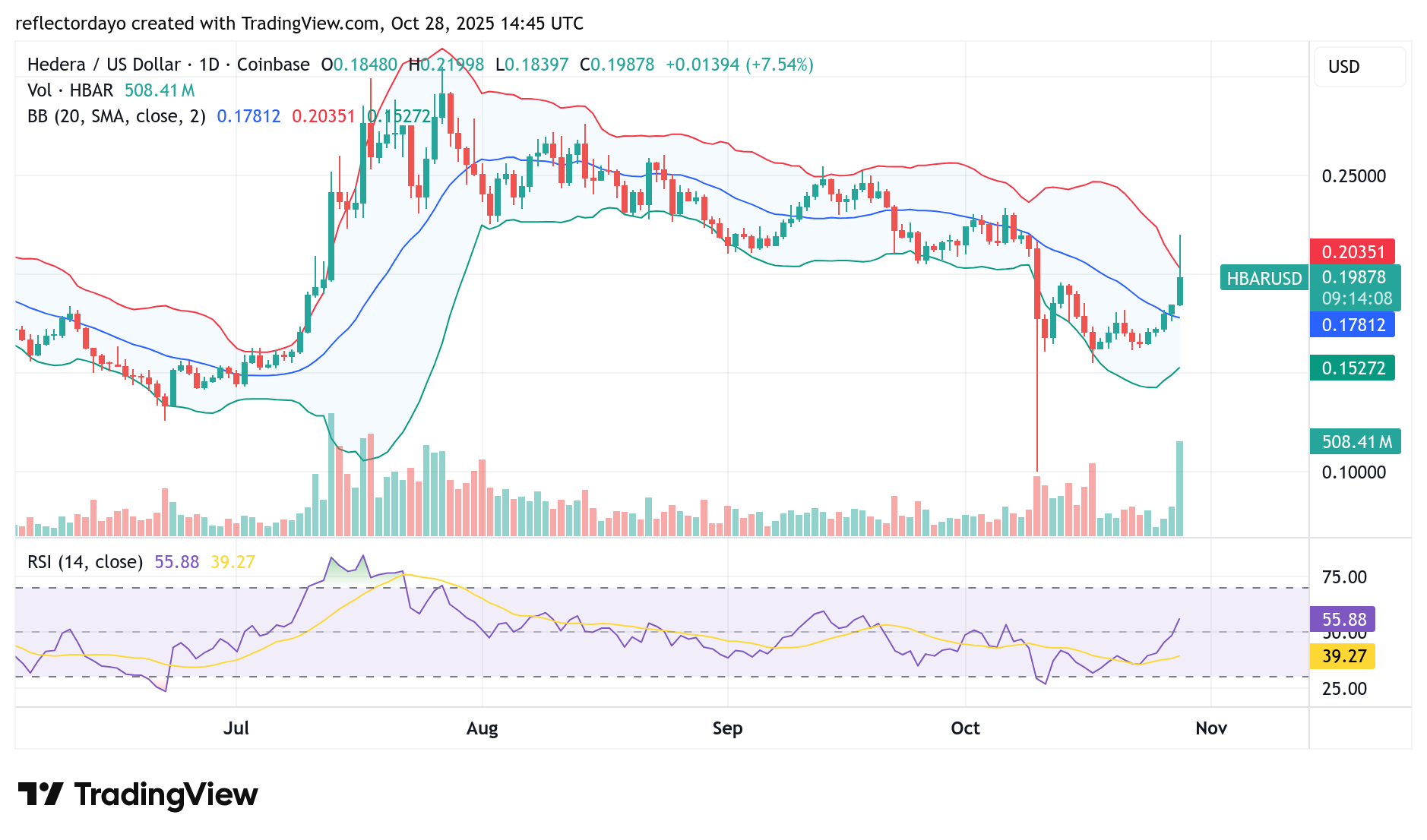 Hedera Hashgraph (HBAR/USD) Extends Its Bullish Recovery