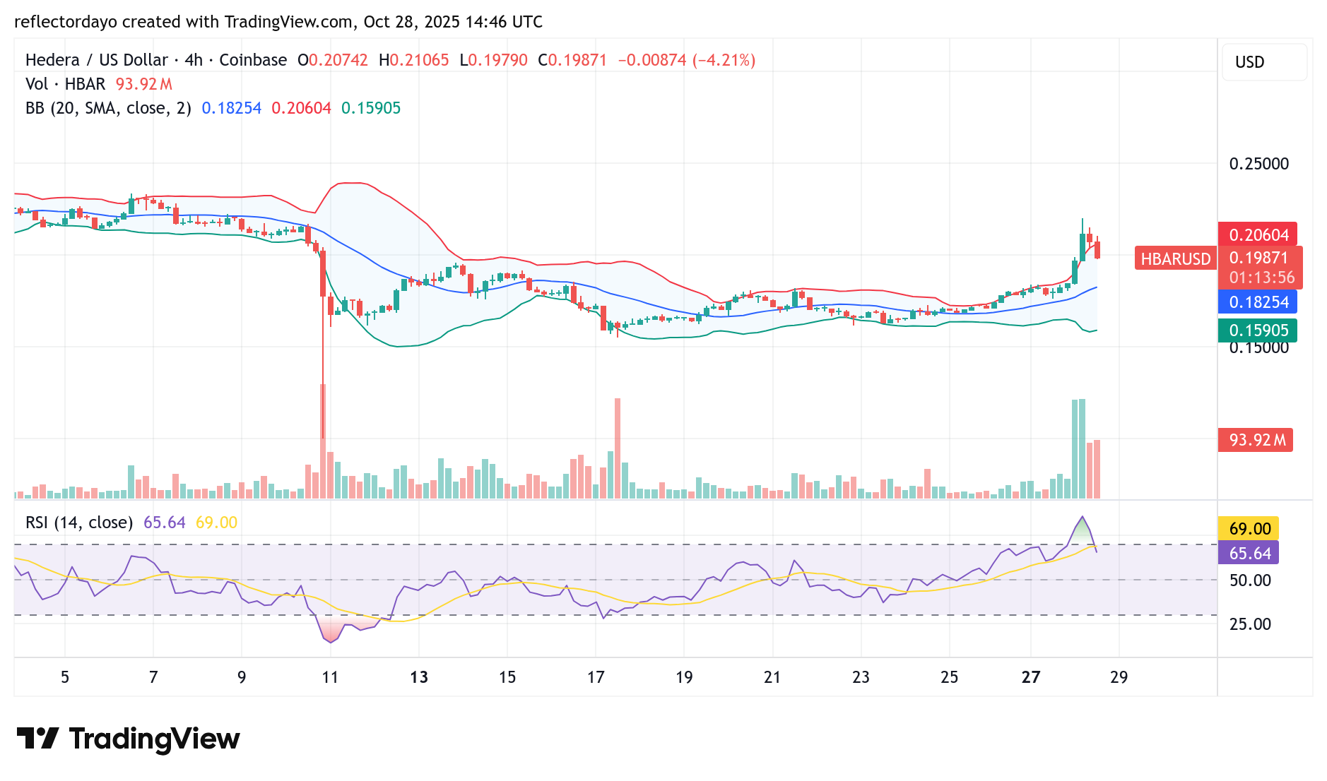 Hedera Hashgraph (HBAR/USD) Extends Its Bullish Recovery