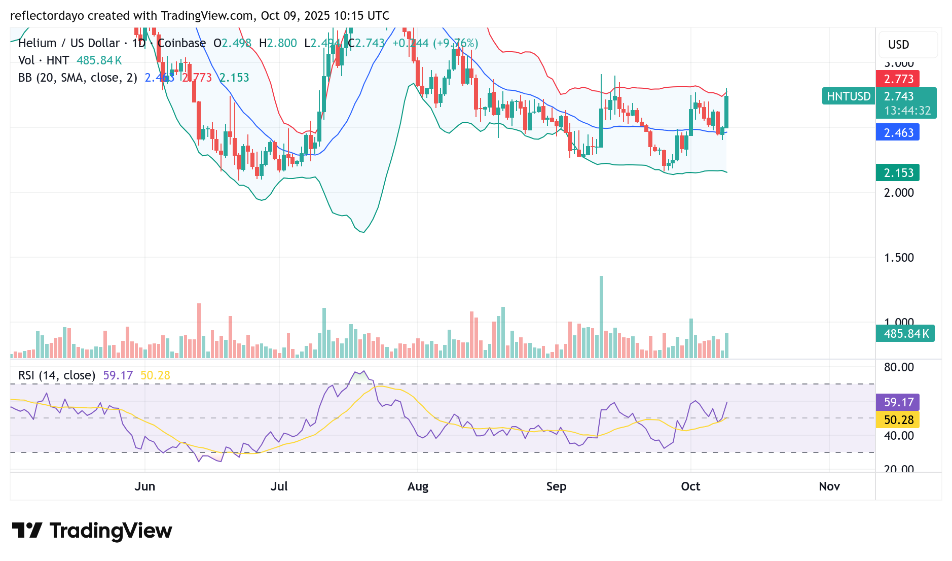 Helium (HNT/USD) Pushes Toward a Breakout Above $2.77