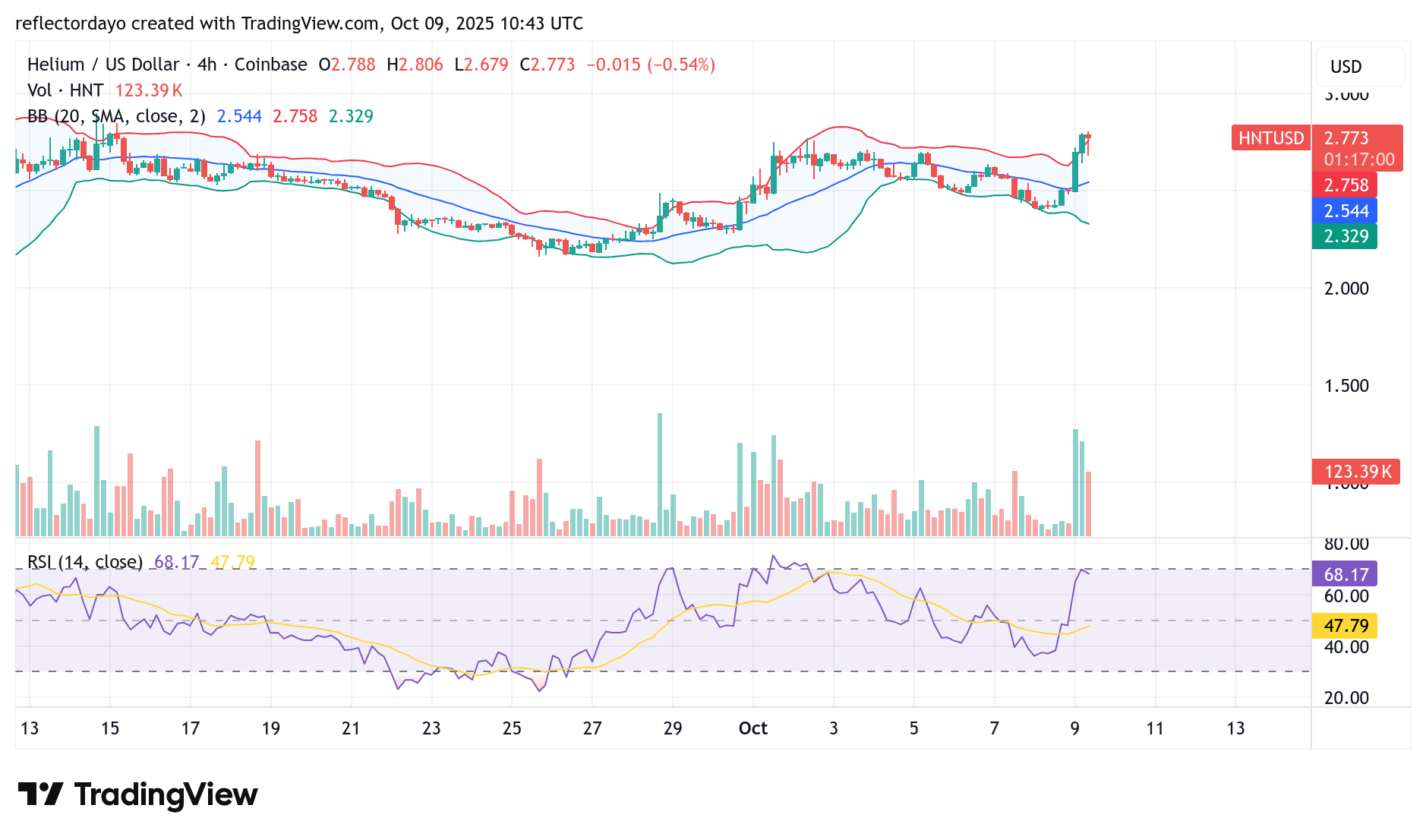 Helium (HNT/USD) Pushes Toward a Breakout Above $2.77