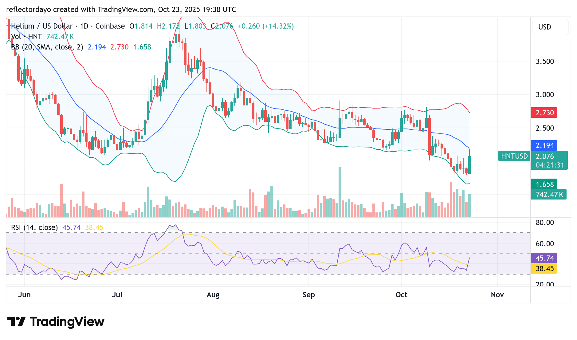 Helium (HNT/USD) Bulls Reclaim the $2.00 Level