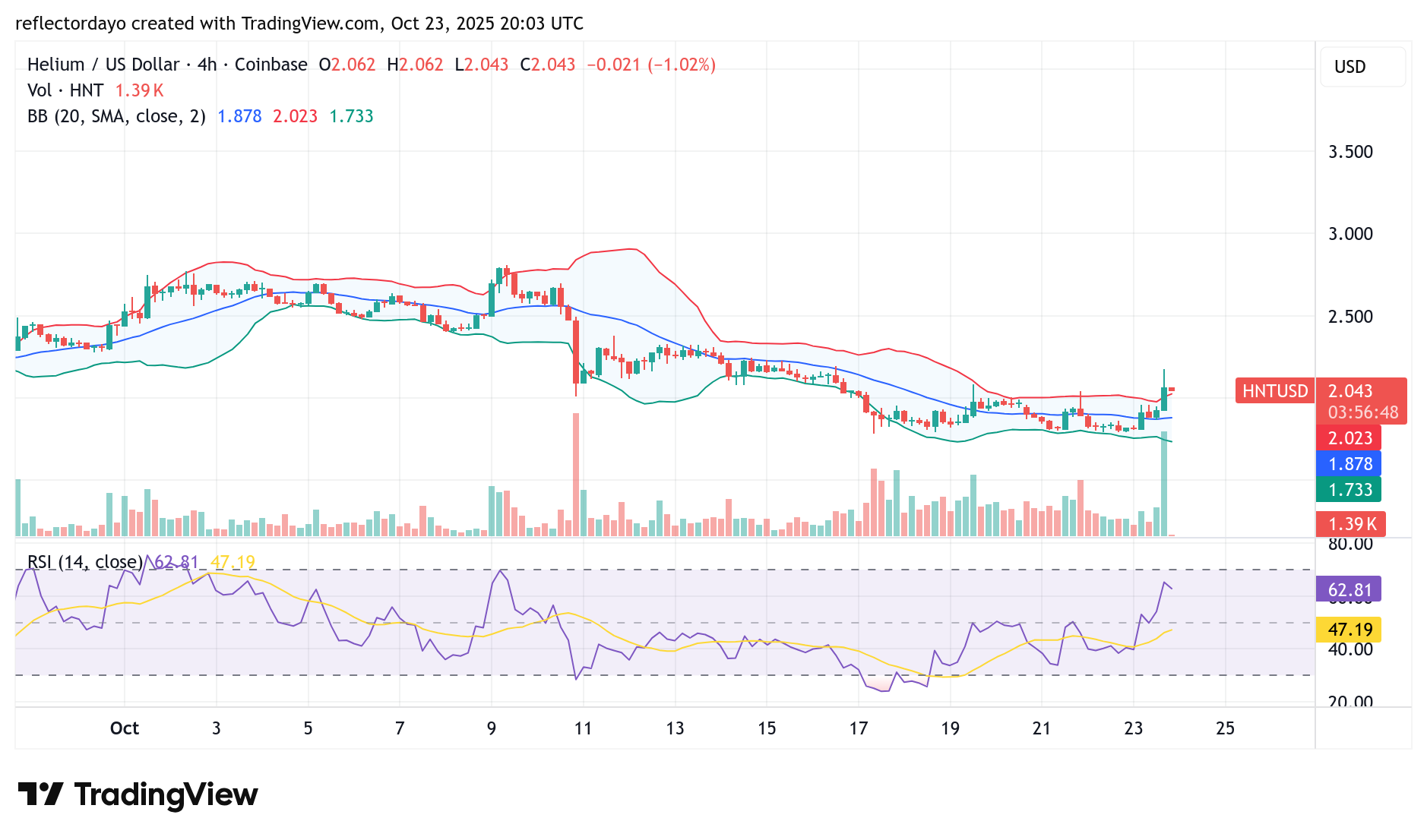 Helium (HNT/USD) Bulls Reclaim the $2.00 Level