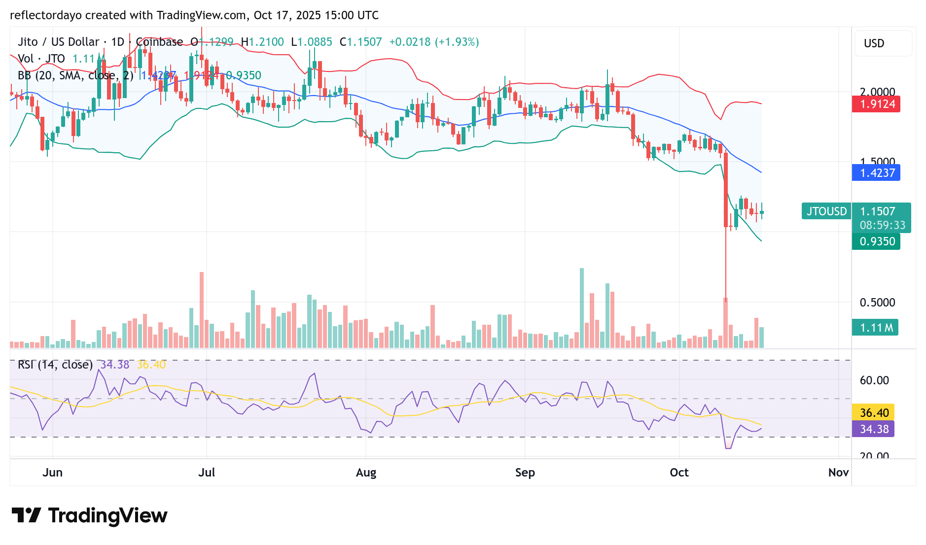 Jito (JTO/USD) Stabilizes at $1.15, Poised for the Next Move